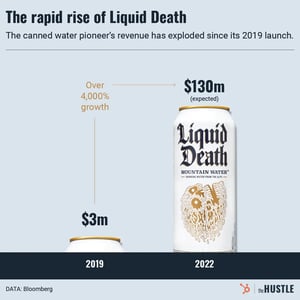 Liquid Death is killing it